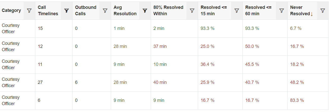 Portfolio Call Performance Summary