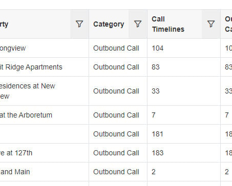 Outbound Call Performance Summary