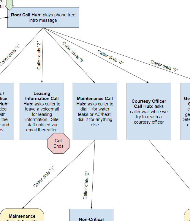 Call Routing Engine